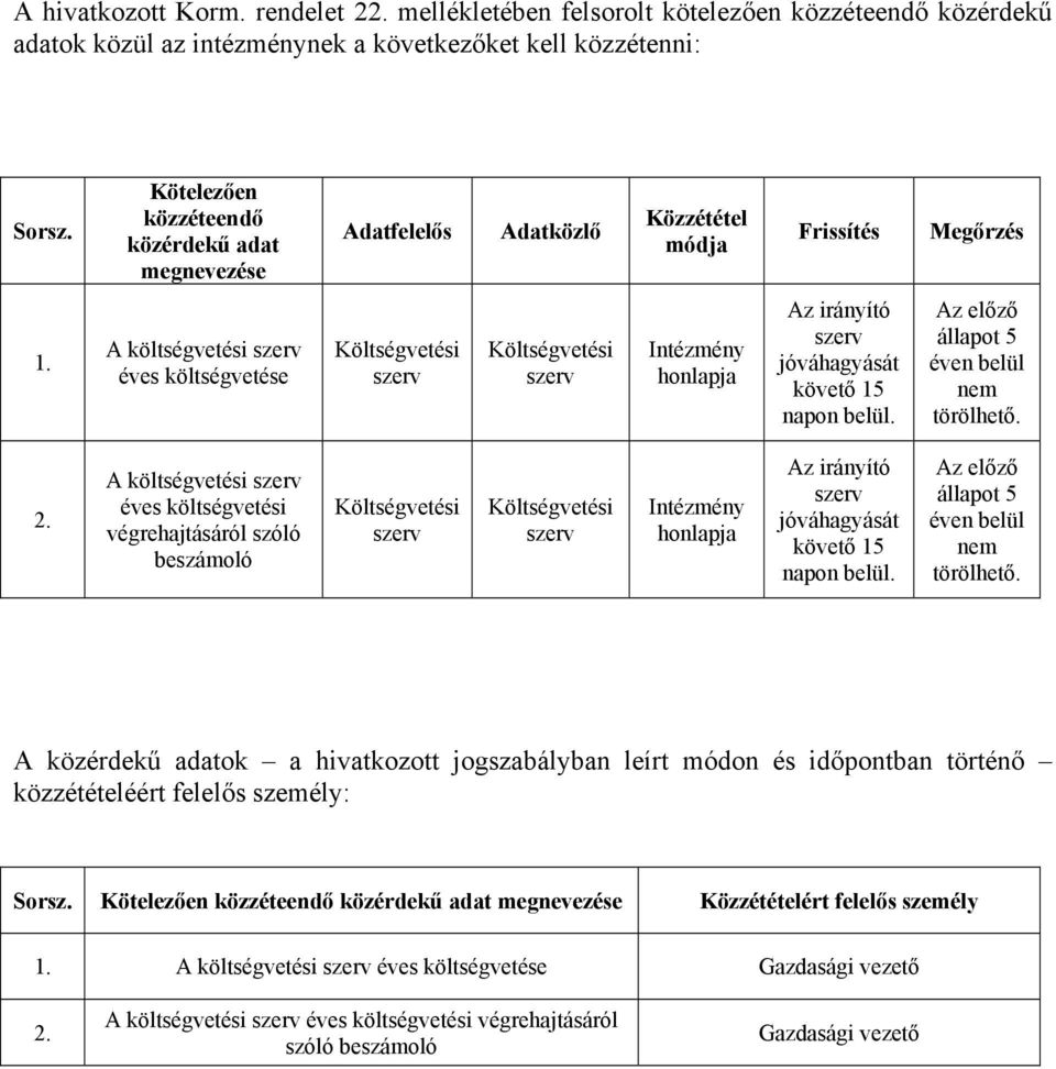 A költségvetési éves költségvetése Költségvetési Költségvetési Intézmény honlapja Az irányító jóváhagyását követő 15 napon belül. Az előző állapot 5 éven belül nem törölhető. 2.