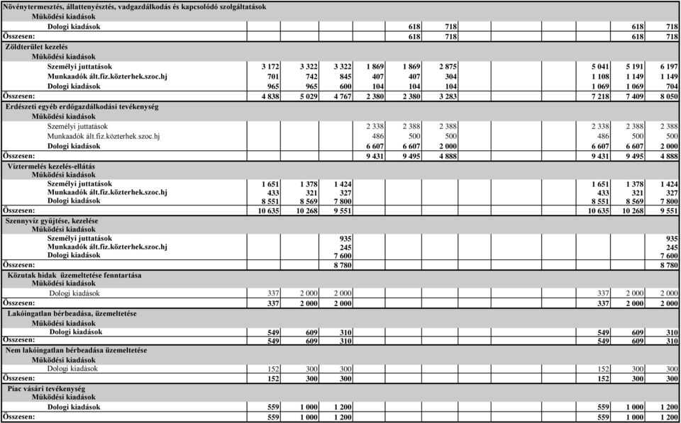 hj 701 742 845 407 407 304 1 108 1 149 1 149 Dologi kiadások 965 965 600 104 104 104 1 069 1 069 704 Összesen: 4 838 5 029 4 767 2 380 2 380 3 283 7 218 7 409 8 050 Erdészeti egyéb erdőgazdálkodási