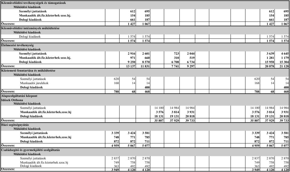 Élelmezési tevékenység Személyi juttatások 2 916 2 601 723 2 044 3 639 4 645 Munkaadók ált.fiz.közterhek szoc.hj.