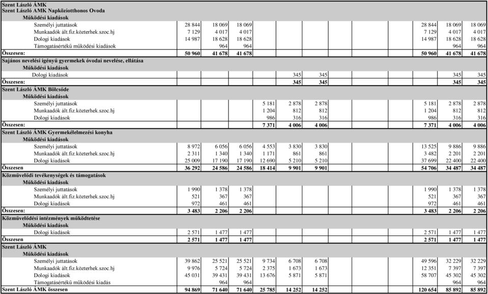 Sajános nevelési igényű gyermekek óvodai nevelése, ellátása Dologi kiadások 345 345 345 345 Összesen: 345 345 345 345 Szent László ÁMK Bölcsőde Személyi juttatások 5 181 2 878 2 878 5 181 2 878 2 878