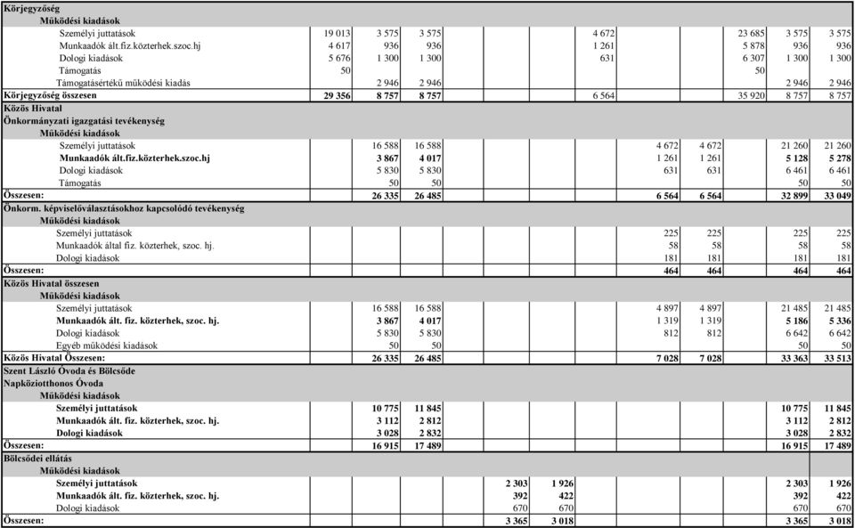 8 757 6 564 35 920 8 757 8 757 Közös Hivatal Önkormányzati igazgatási tevékenység Személyi juttatások 16 588 16 588 4 672 4 672 21 260 21 260 Munkaadók ált.fiz.közterhek.szoc.