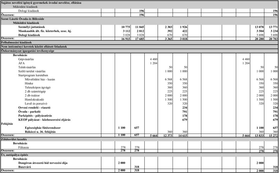 3 112 2 812 392 422 3 504 3 234 Dologi kiadások 3 028 3 028 670 670 3 698 3 698 Összesen: 16 915 17 685 3 365 3 018 20 280 20 703 Felhalmozási kiadások Nem intézményi keretek között ellátott