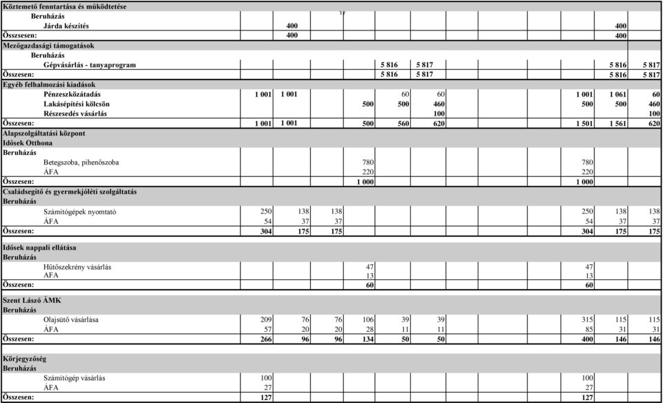 Alapszolgáltatási központ Idősek Otthona Betegszoba, pihenőszoba 780 780 ÁFA 220 220 Összesen: 1 000 1 000 Családsegítő és gyermekjóléti szolgáltatás Számítógépek nyomtató 250 138 138 250 138 138 ÁFA