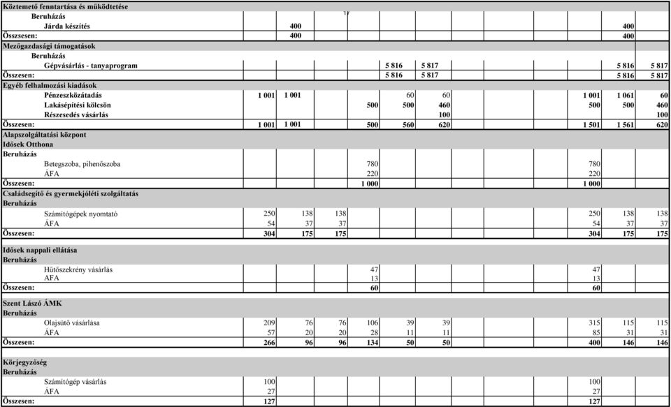 Alapszolgáltatási központ Idősek Otthona Betegszoba, pihenőszoba 780 780 ÁFA 220 220 Összesen: 1 000 1 000 Családsegítő és gyermekjóléti szolgáltatás Számítógépek nyomtató 250 138 138 250 138 138 ÁFA