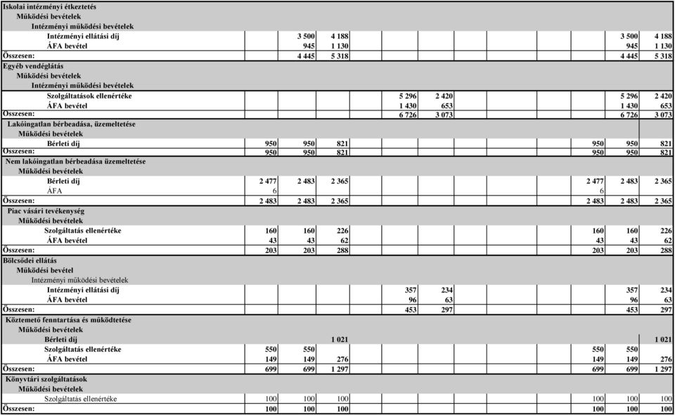 lakóingatlan bérbeadása üzemeltetése Bérleti díj 2 477 2 483 2 365 2 477 2 483 2 365 ÁFA 6 6 Összesen: 2 483 2 483 2 365 2 483 2 483 2 365 Piac vásári tevékenység Szolgáltatás ellenértéke 160 160 226