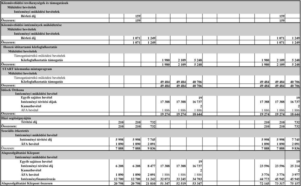 mintaprogram Támogatásértékű működési bevételek Közfoglalkoztatás támogatás 49 484 49 484 40 706 49 484 49 484 40 706 Összesen: 49 484 49 484 40 706 49 484 49 484 40 706 Idősek Otthona Intézményi