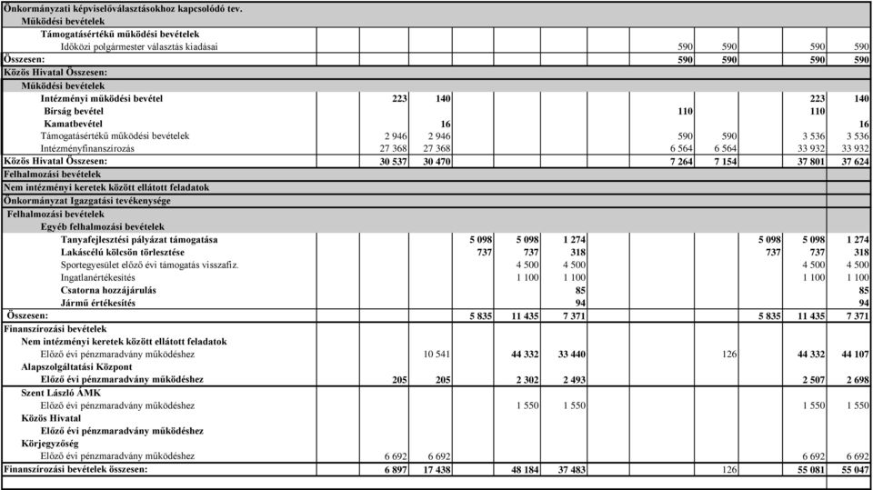 bevétel 110 110 Kamatbevétel 16 16 Támogatásértékű működési bevételek 2 946 2 946 590 590 3 536 3 536 Intézményfinanszírozás 27 368 27 368 6 564 6 564 33 932 33 932 Közös Hivatal Összesen: 30 537 30