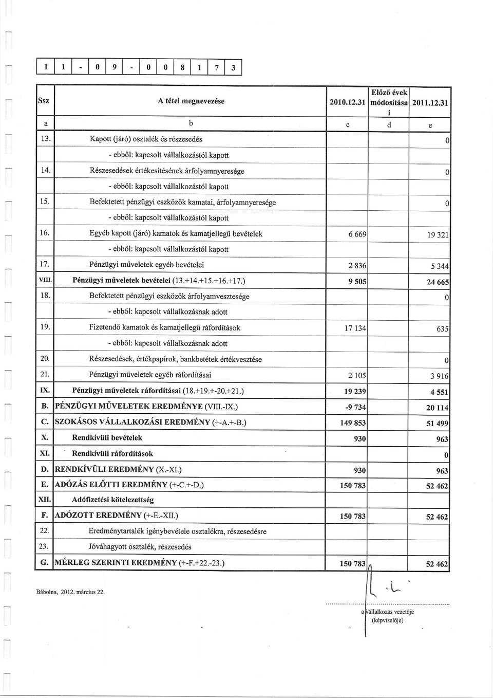 E$/6b kapofi (jer6) kamatok ds karnatjellegii bevdtelek 6 669 19 321 - ebb6l: kapcsolt v6llalkoz6st6l kapott 17. Pdnziiryi miiveletek egli 6b bevdtelei 2 836 s 344 \'[r.