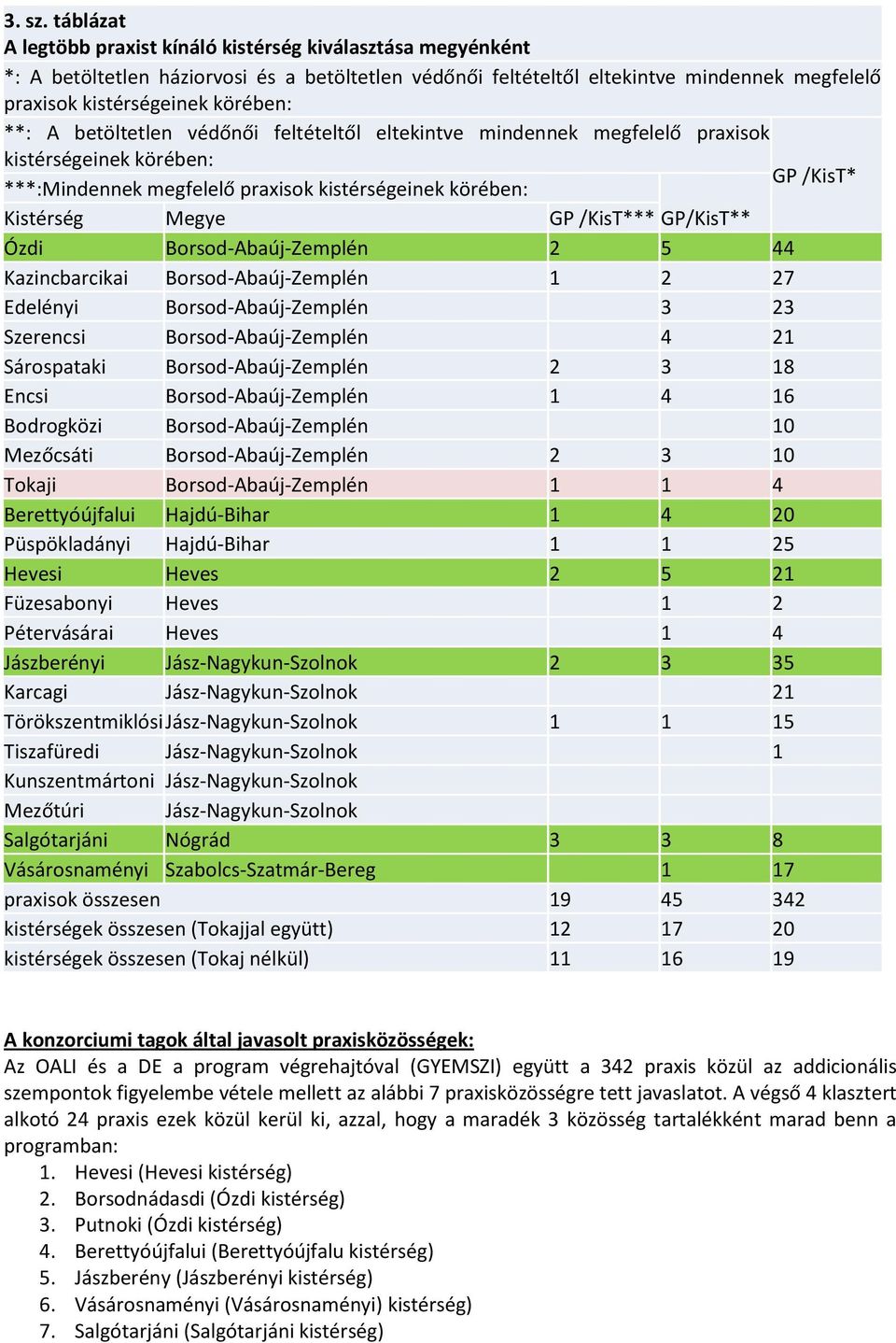 **: A betöltetlen védőnői feltételtől eltekintve mindennek megfelelő praxisok kistérségeinek körében: ***:Mindennek megfelelő praxisok kistérségeinek körében: GP /KisT* Kistérség Megye GP /KisT***