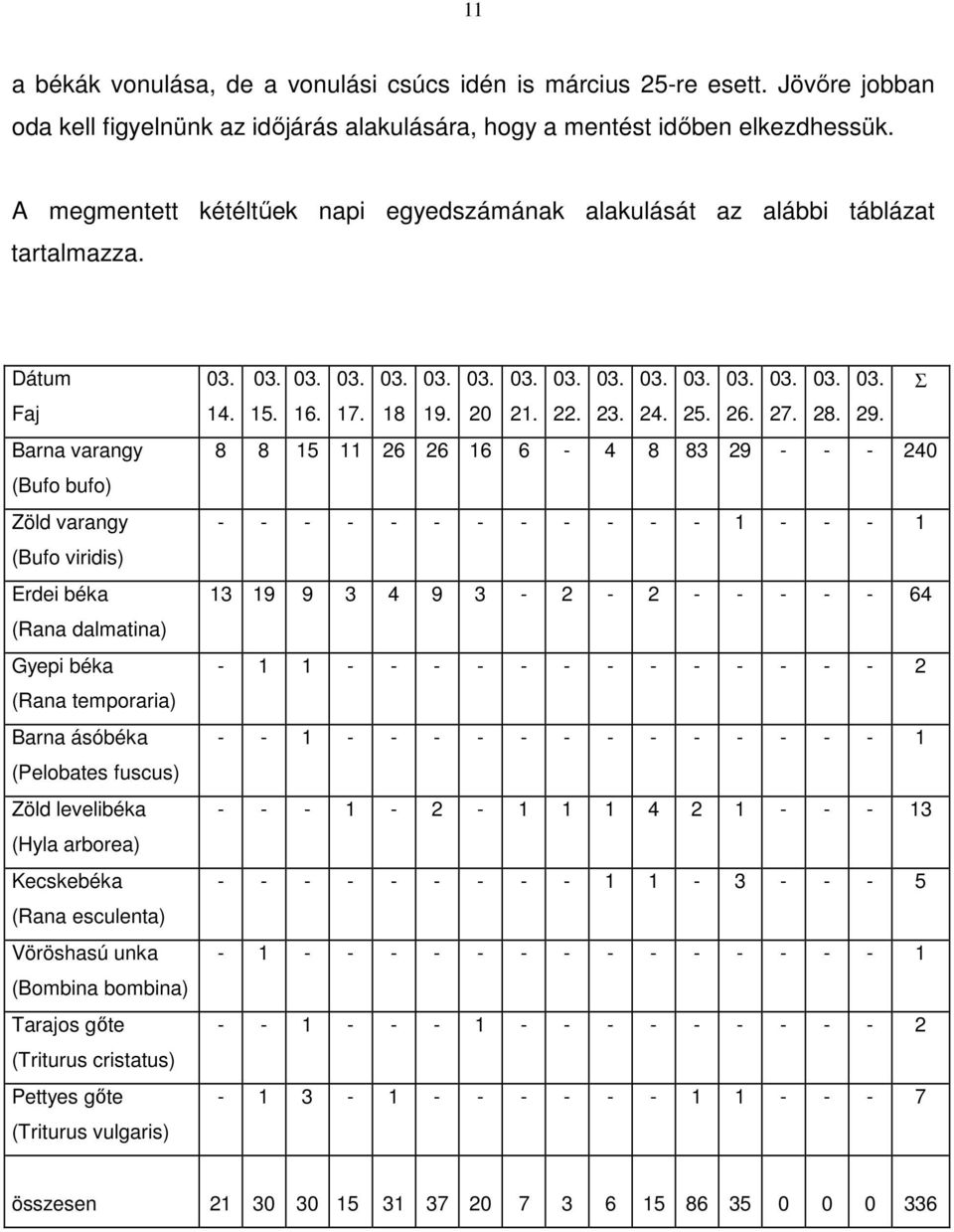 Dátum Faj Barna varangy (Bufo bufo) Zöld varangy (Bufo viridis) Erdei béka (Rana dalmatina) Gyepi béka (Rana temporaria) Barna ásóbéka (Pelobates fuscus) Zöld levelibéka (Hyla arborea) Kecskebéka