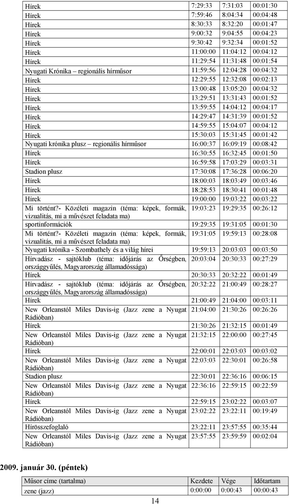 13:59:55 14:04:12 00:04:17 Hírek 14:29:47 14:31:39 00:01:52 Hírek 14:59:55 15:04:07 00:04:12 Hírek 15:30:03 15:31:45 00:01:42 Nyugati krónika plusz regionális hírműsor 16:00:37 16:09:19 00:08:42
