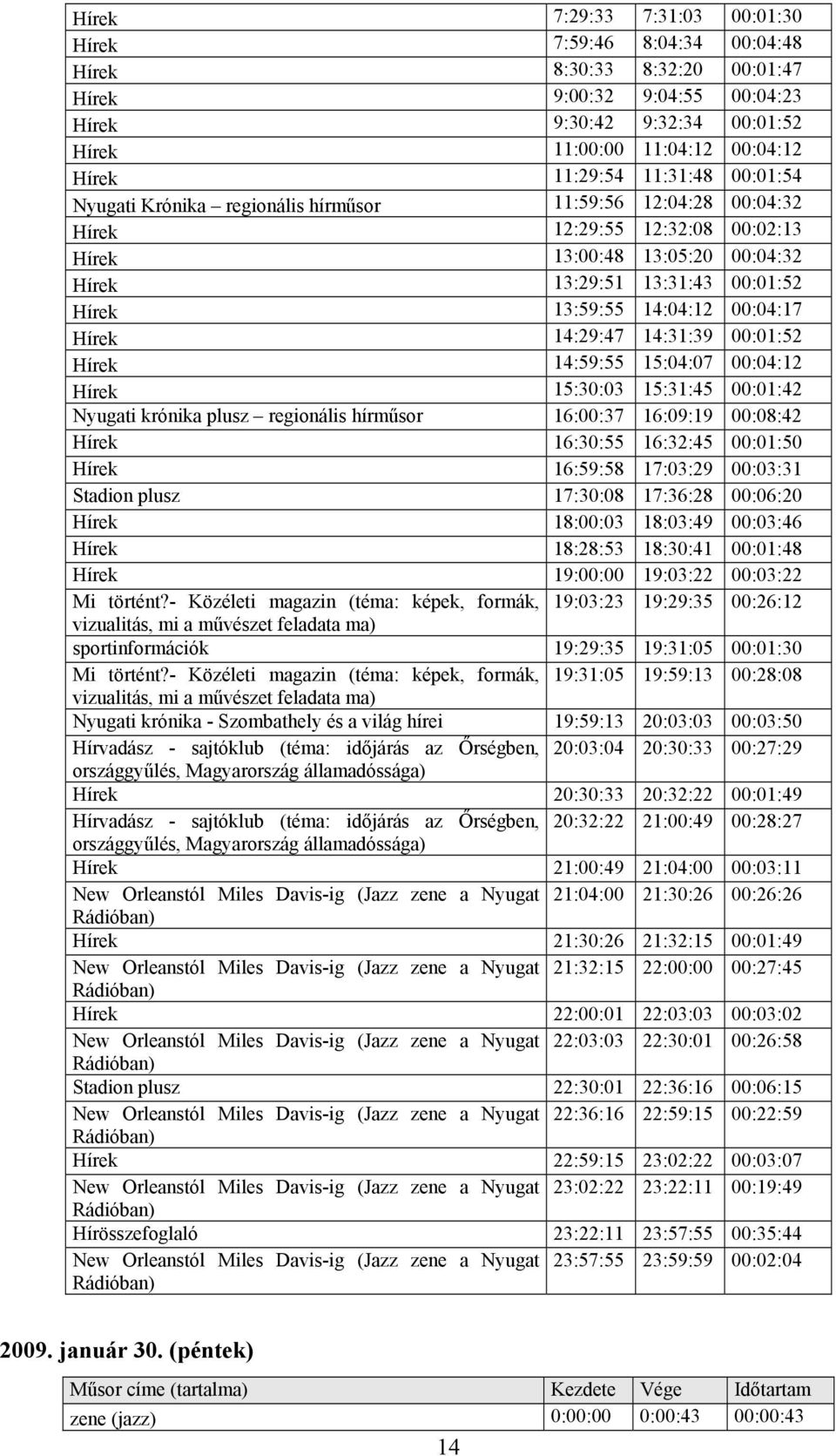 13:59:55 14:04:12 00:04:17 Hírek 14:29:47 14:31:39 00:01:52 Hírek 14:59:55 15:04:07 00:04:12 Hírek 15:30:03 15:31:45 00:01:42 Nyugati krónika plusz regionális hírműsor 16:00:37 16:09:19 00:08:42