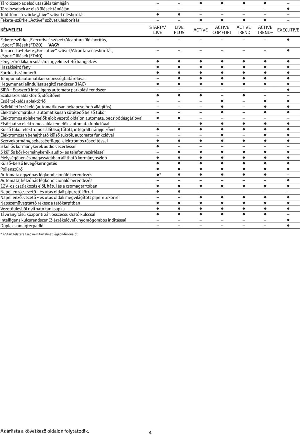 Fordulatszámmérő Tempomat automatikus sebességhatárolóval Hegymeneti elindulást segítő rendszer (HAC) SIPA - Egyszerű intelligens automata parkolási rendszer Szakaszos ablaktörlő, időzítővel
