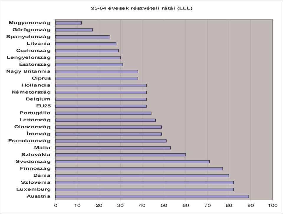 ndia Be lgium EU25 Lettország Ola szorszá g Írorszá g Málta Szlová