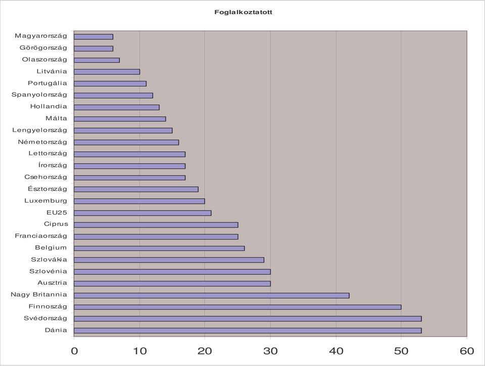 Írország Észtország Luxemburg EU25 Ciprus Belgium