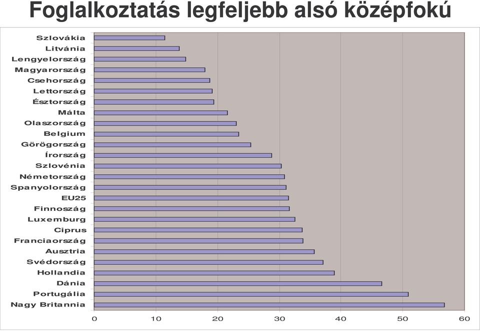 lgium Görögorszá g Írorszá g Szlové nia Spa nyolorszá g EU25