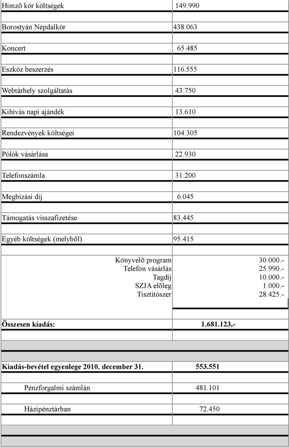 045 Támogatás visszafizetése 83.445 Egyéb költségek (melybõl) 95.415 Könyvelõ program Telefon vásárlás Tagdíj SZJA elõleg Tisztítószer 30.