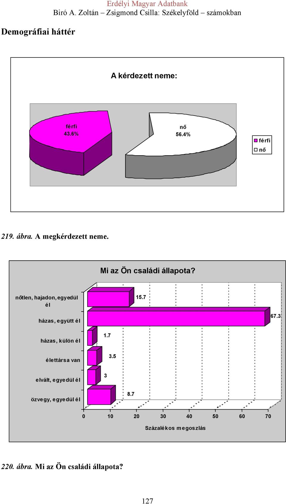 nőtlen, hajadon, egyedül él 15.7 házas, együtt él 67.3 házas, külön él élettársa van 1.