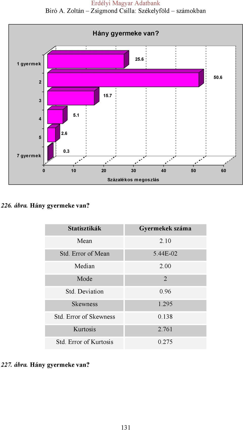 10 Std. Error of Mean 5.44E-02 Median 2.00 Mode 2 Std. Deviation 0.96 Skewness 1.