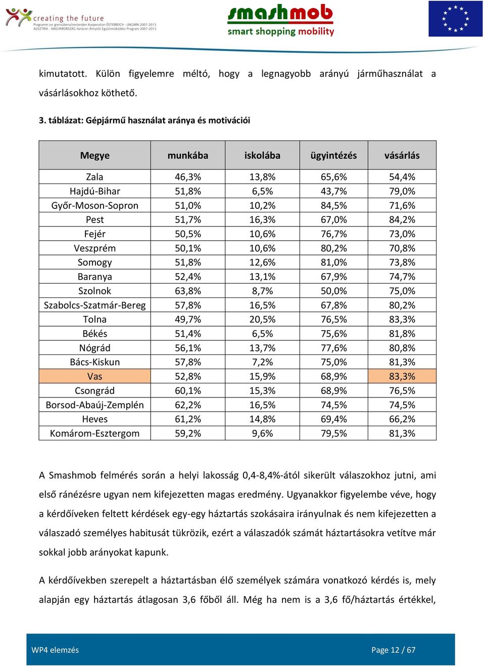 Pest 51,7% 16,3% 67,0% 84,2% Fejér 50,5% 10,6% 76,7% 73,0% Veszprém 50,1% 10,6% 80,2% 70,8% Somogy 51,8% 12,6% 81,0% 73,8% Baranya 52,4% 13,1% 67,9% 74,7% Szolnok 63,8% 8,7% 50,0% 75,0%