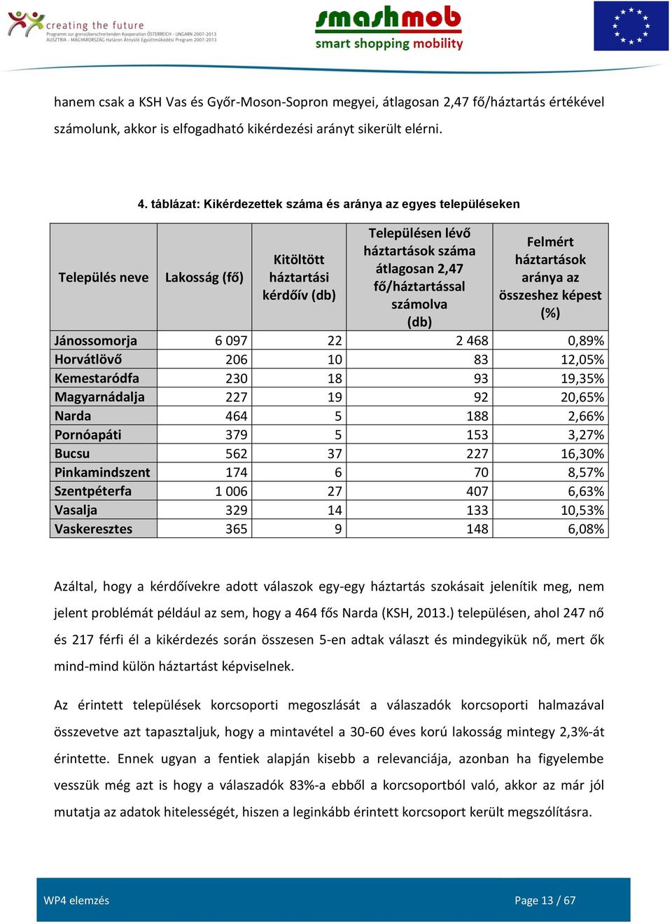 háztartások aránya az összeshez képest (%) Jánossomorja 6 097 22 2 468 0,89% Horvátlövő 206 10 83 12,05% Kemestaródfa 230 18 93 19,35% Magyarnádalja 227 19 92 20,65% Narda 464 5 188 2,66% Pornóapáti