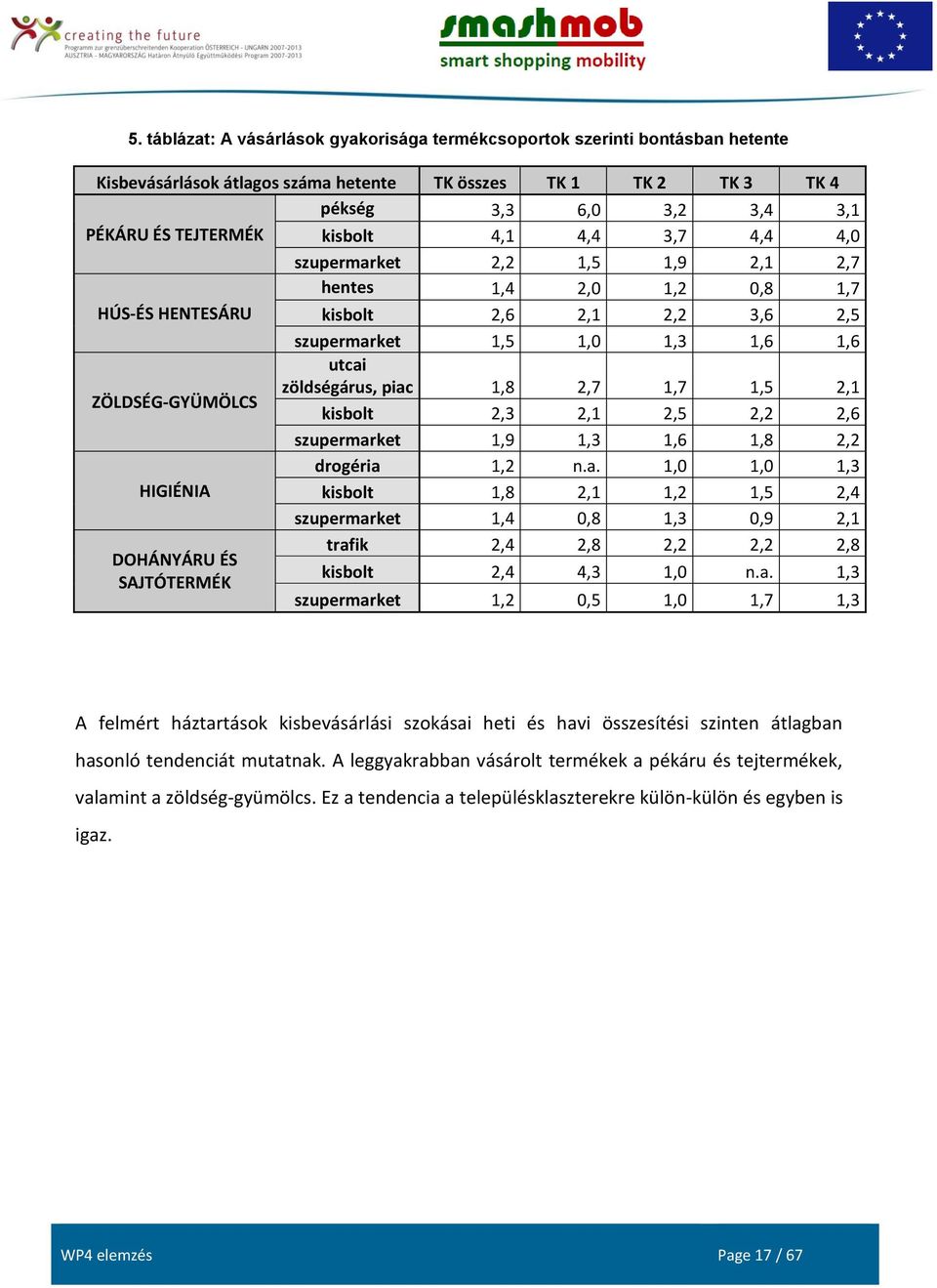 zöldségárus, piac 1,8 2,7 1,7 1,5 2,1 kisbolt 2,3 2,1 2,5 2,2 2,6 szupermarket 1,9 1,3 1,6 1,8 2,2 drogéria 1,2 n.a. 1,0 1,0 1,3 HIGIÉNIA kisbolt 1,8 2,1 1,2 1,5 2,4 szupermarket 1,4 0,8 1,3 0,9 2,1 trafik 2,4 2,8 2,2 2,2 2,8 DOHÁNYÁRU ÉS kisbolt 2,4 4,3 1,0 n.