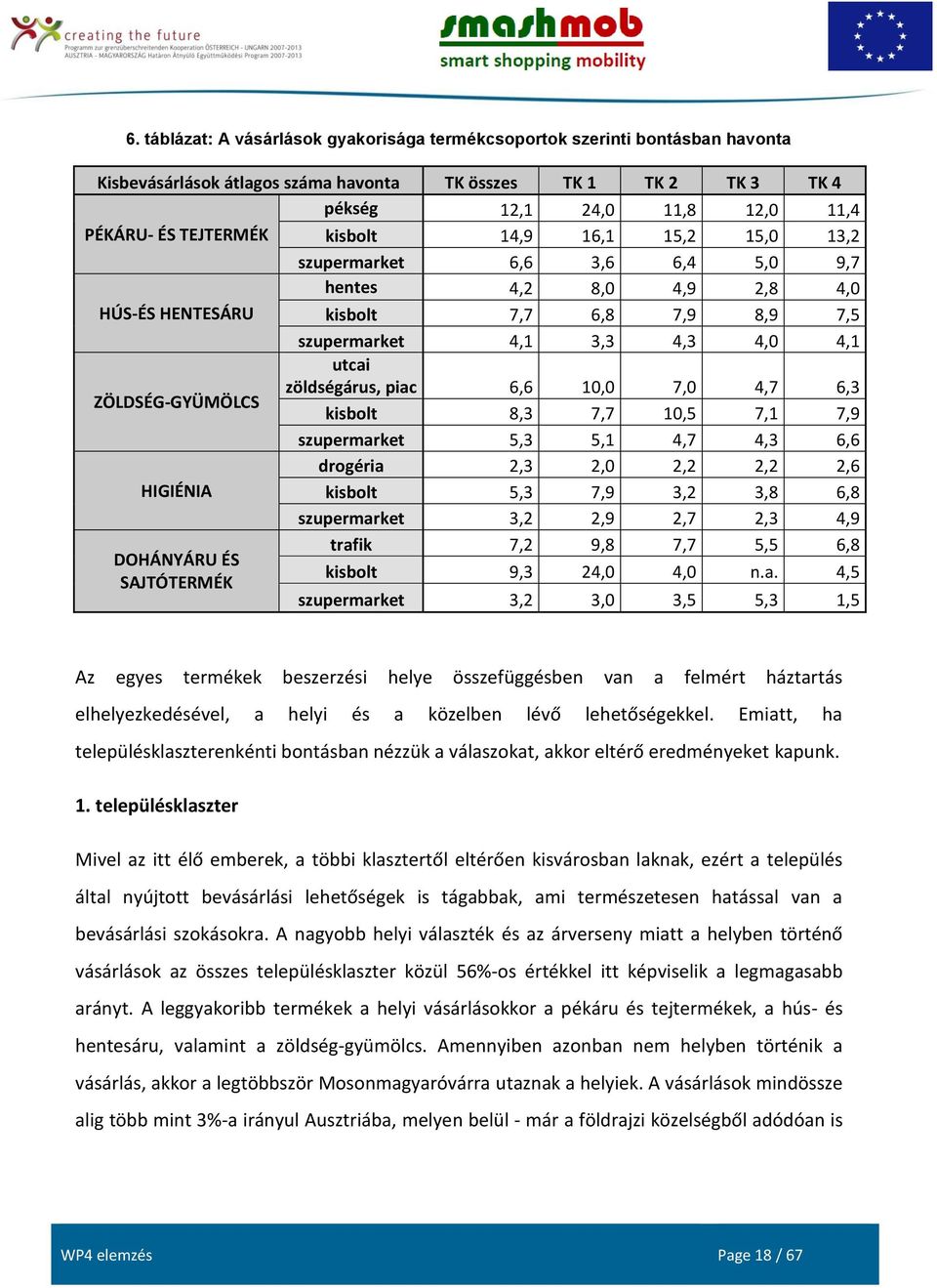 ZÖLDSÉG-GYÜMÖLCS zöldségárus, piac 6,6 10,0 7,0 4,7 6,3 kisbolt 8,3 7,7 10,5 7,1 7,9 szupermarket 5,3 5,1 4,7 4,3 6,6 drogéria 2,3 2,0 2,2 2,2 2,6 HIGIÉNIA kisbolt 5,3 7,9 3,2 3,8 6,8 szupermarket