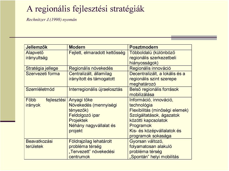 Regionális innováció Szervezeti forma Centralizált, államilag irányított és támogatott Decentralizált, a lokális és a regionális szint szerepe meghatározó Szemléletmód Interregionális újraelosztás