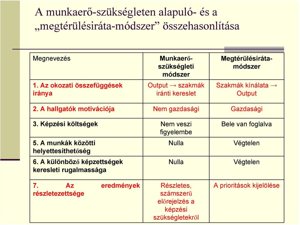 A hallgatók motivációja Nem gazdasági Gazdasági 3. Képzési költségek Nem veszi figyelembe 5. A munkák közötti helyettesíthetőség 6.