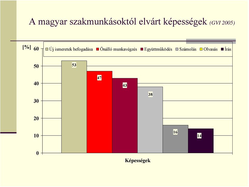 Önálló munkavégzés Együttműködés Számolás