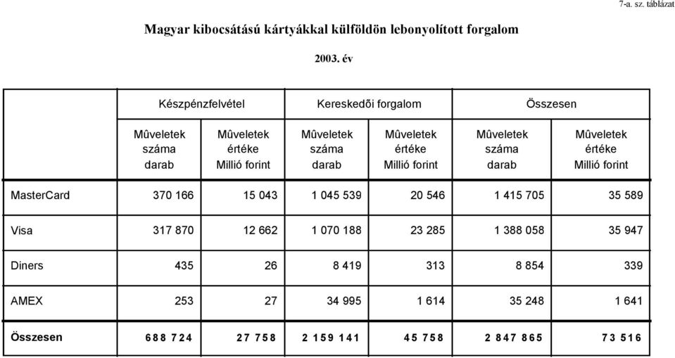 forint MasterCard 37 166 15 43 1 45 539 2 546 1 415 75 35 589 Visa 317 87 12 662 1 7 188 23 285 1 388 58 35