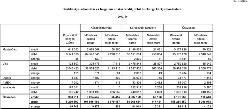 321 debit 3 141 325 64 578 645 2 298 15 3 591 634 25 34 95 17 279 2 548 49 charge 45 132 5 2 399 51 2 531 56 Visa credit 124 57 35 476 7 115 2 475 344 28 827 2 78 82 35 942 debit 2 46 433 38 954 325