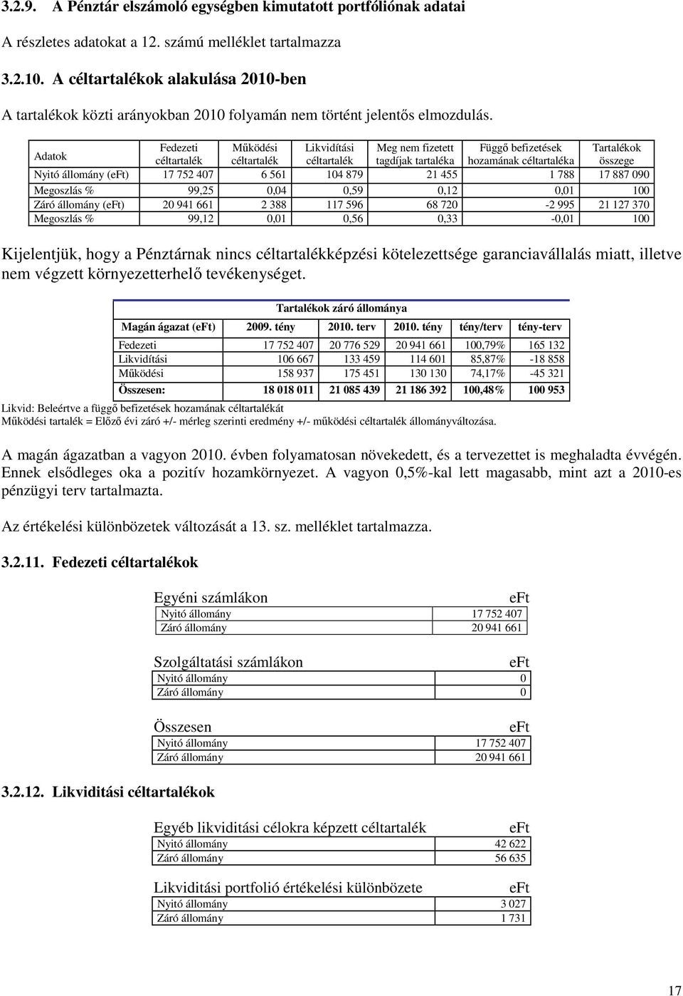 Adatok Fedezeti Működési Likvidítási Meg nem fizetett Függő befizetések Tartalékok céltartalék céltartalék céltartalék tagdíjak tartaléka hozamának céltartaléka összege Nyitó állomány (eft) 17 752