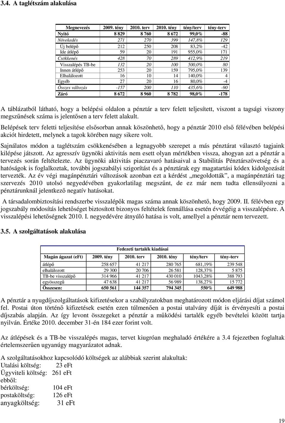 TB-be 132 20 100 500,0% 80 Innen átlépő 253 20 159 795,0% 139 Elhalálozott 16 10 14 140,0% 4 Egyéb 27 20 16 80,0% -4 Összes változás -157 200 110 435,6% -90 Záró 8 672 8 960 8 782 98,0% -178 A