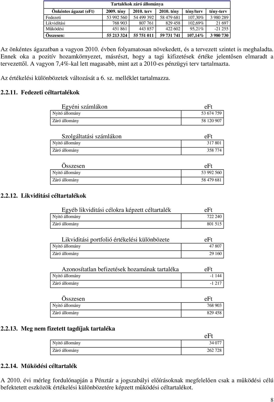 213 324 55 751 011 59 731 741 107,14% 3 980 730 Az önkéntes ágazatban a vagyon 2010. évben folyamatosan növekedett, és a tervezett szintet is meghaladta.