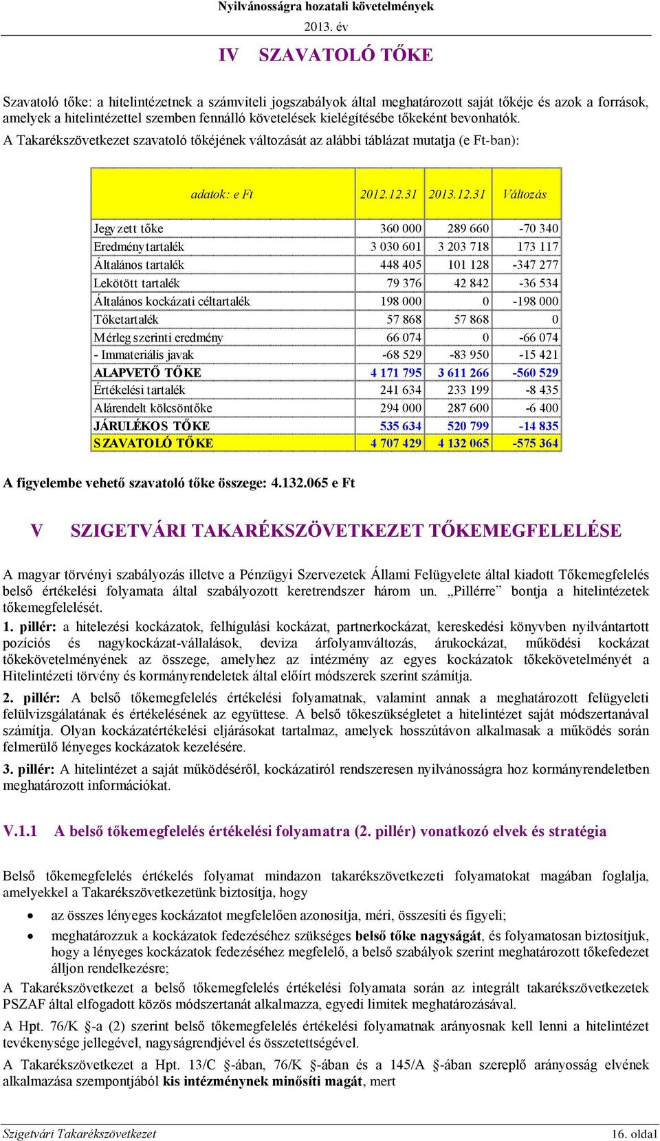 12.31 2013.12.31 Változás Jegyzett tőke 360 000 289 660-70 340 Eredménytartalék 3 030 601 3 203 718 173 117 Általános tartalék 448 405 101 128-347 277 Lekötött tartalék 79 376 42 842-36 534 Általános