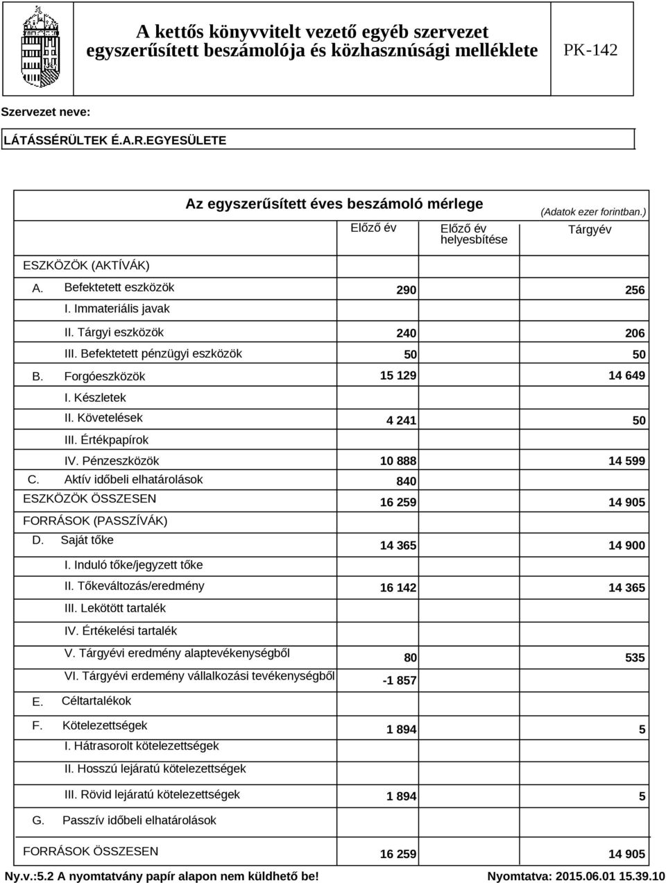 Induló tőke/jegyzett tőke II. Tőkeváltozás/eredmény III. Lekötött tartalék 290 256 240 206 50 50 15 129 14 649 4 241 50 10 888 14 599 840 16 259 14 905 14 365 14 900 16 142 14 365 IV.