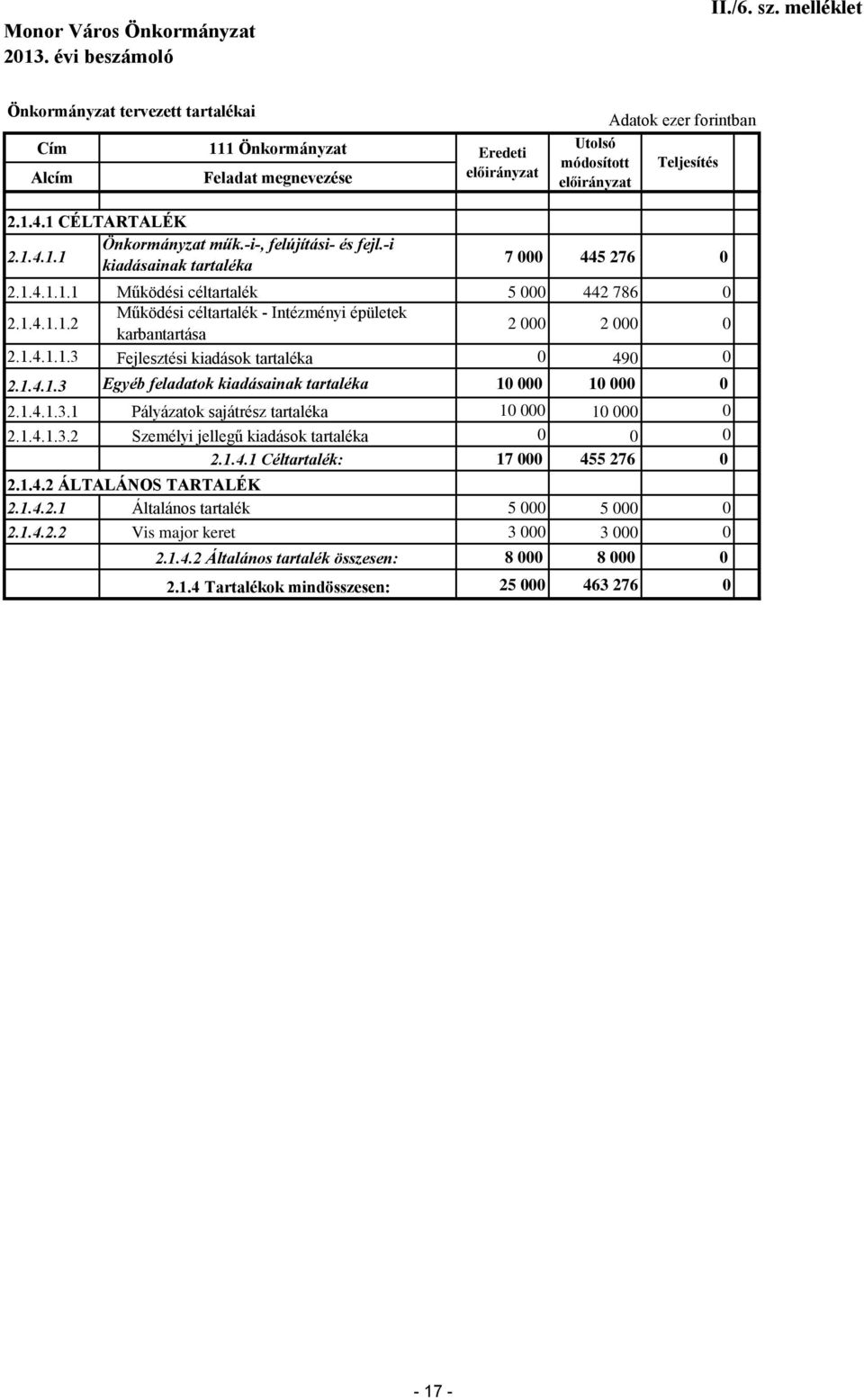 1.4.1.3.1 Pályázatok sajátrész tartaléka 10 000 10 000 0 2.1.4.1.3.2 Személyi jellegű kiadások tartaléka 0 0 0 2.1.4.1 Céltartalék: 17 000 455 276 0 2.1.4.2 ÁLTALÁNOS TARTALÉK 2.1.4.2.1 Általános tartalék 5 000 5 000 0 2.