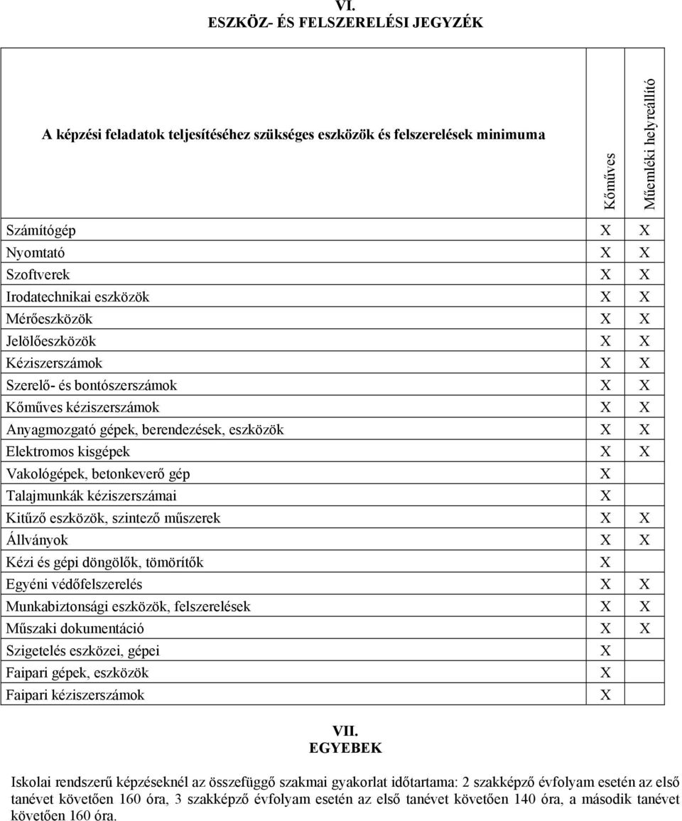 kisgépek X X Vakológépek, betonkeverő gép Talajmunkák kéziszerszámai Kitűző eszközök, szintező műszerek X X Állványok X X Kézi és gépi döngölők, tömörítők Egyéni védőfelszerelés X X Munkabiztonsági