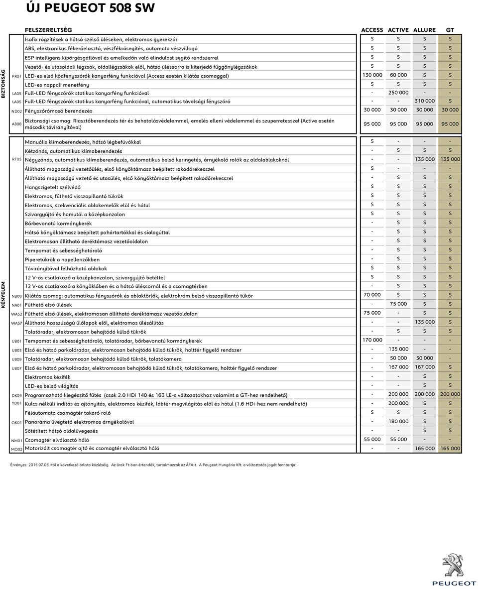 függönylégzsákok S S S S PR01 LED-es első ködfényszórók kanyarfény funkcióval (Access esetén kilátás csomaggal) 130 000 60 000 S S LED-es nappali menetfény S S S S LA05 Full-LED fényszórók statikus