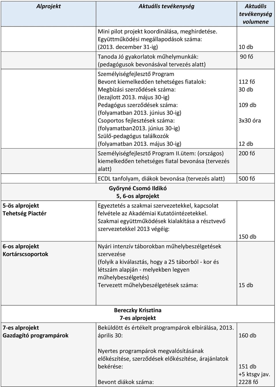 (lezajlott 2013. május 30-ig) Pedagógus szerződések (folyamatban 2013. június 30-ig) Csoportos fejlesztések (folyamatban2013. június 30-ig) Szülő-pedagógus találkozók (folyamatban 2013.