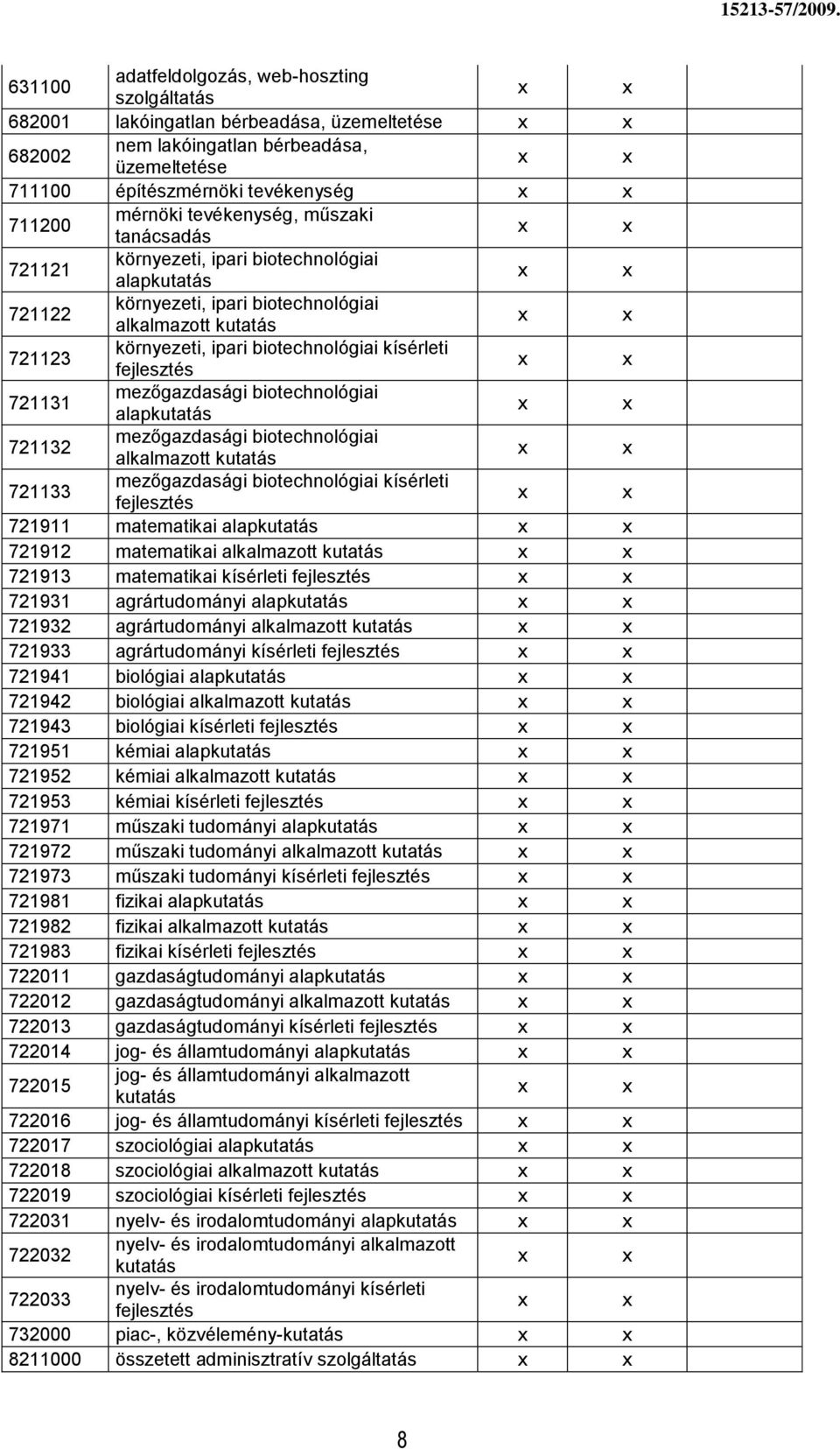 fejlesztés 721131 mezőgazdasági biotechnológiai alapkutatás 721132 mezőgazdasági biotechnológiai alkalmazott kutatás 721133 mezőgazdasági biotechnológiai kísérleti fejlesztés 721911 matematikai