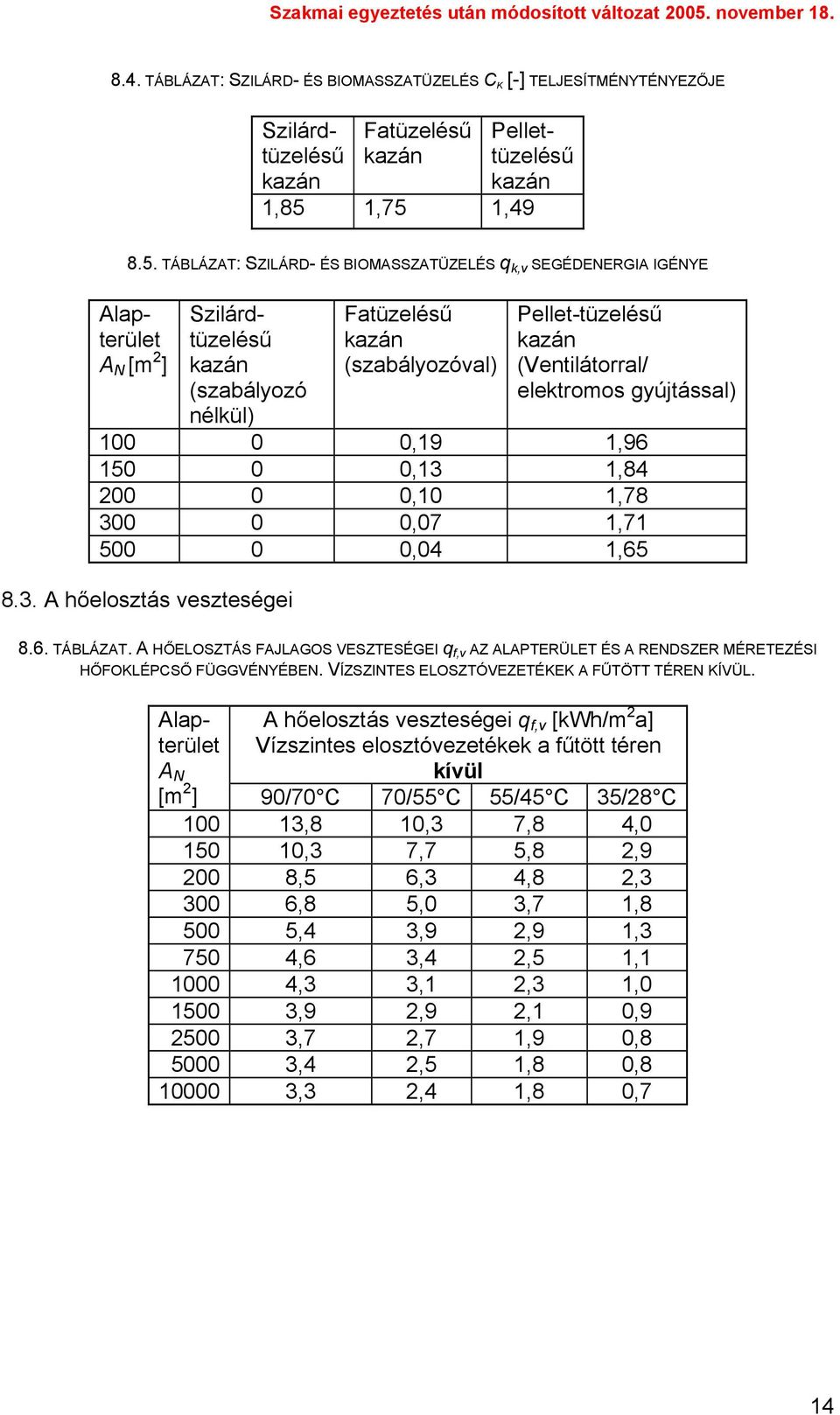 elektromos gyújtással) 100 0 0,19 1,96 150 0 0,13 1,84 200 0 0,10 1,78 300 0 0,07 1,71 500 0 0,04 1,65 8.3. A hőelosztás veszteségei 8.6. TÁBLÁZAT.