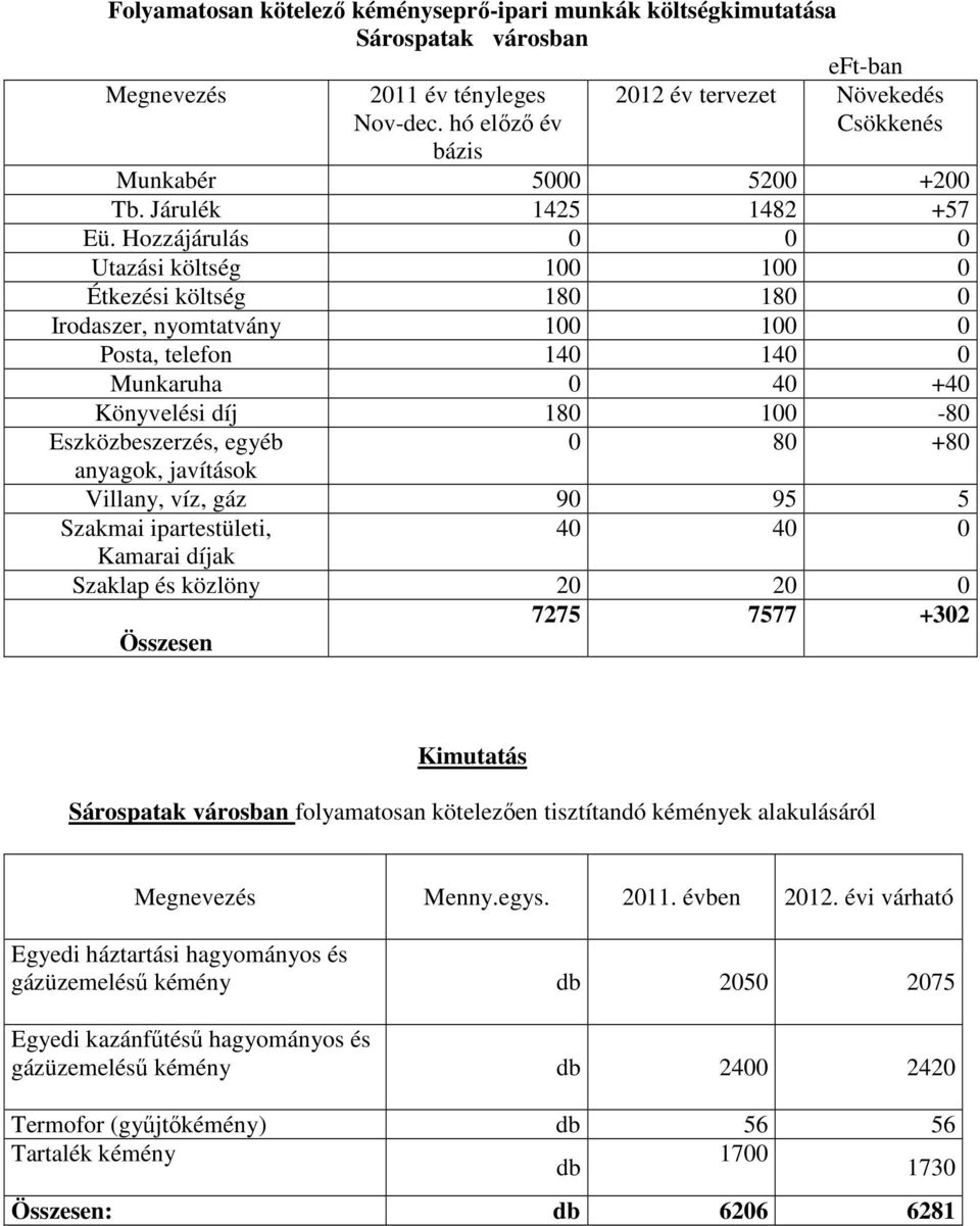 Hozzájárulás 0 0 0 Utazási költség 100 100 0 Étkezési költség 180 180 0 Irodaszer, nyomtatvány 100 100 0 Posta, telefon 140 140 0 Munkaruha 0 40 +40 Könyvelési díj 180 100-80 Eszközbeszerzés, egyéb 0