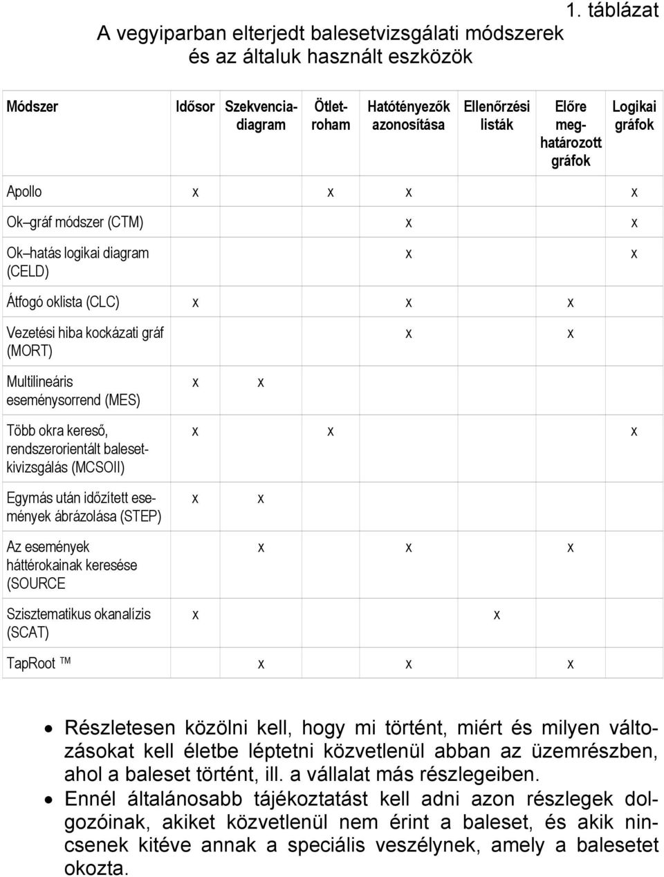 kereső, rendszerorientált balesetkivizsgálás (MCSOII) Egymás után időzített események ábrázolása (STEP) Az események háttérokainak keresése (SOURCE Szisztematikus okanalízis (SCAT) TapRoot