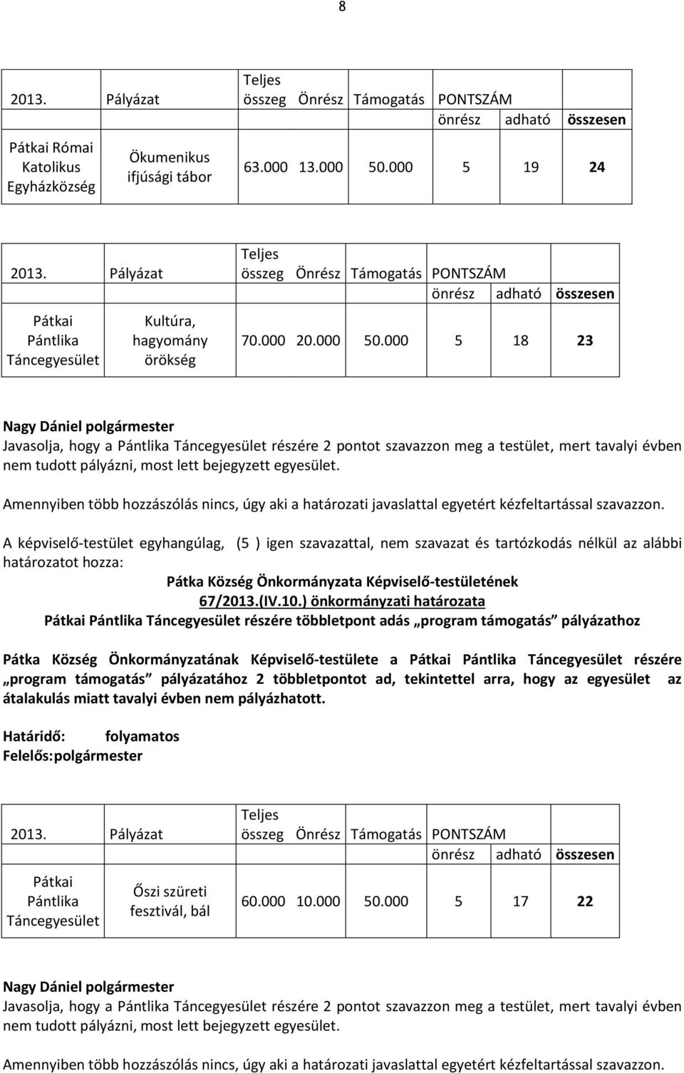 000 5 18 23 Javasolja, hogy a Pántlika Táncegyesület részére 2 pontot szavazzon meg a testület, mert tavalyi évben nem tudott pályázni, most lett bejegyzett egyesület.