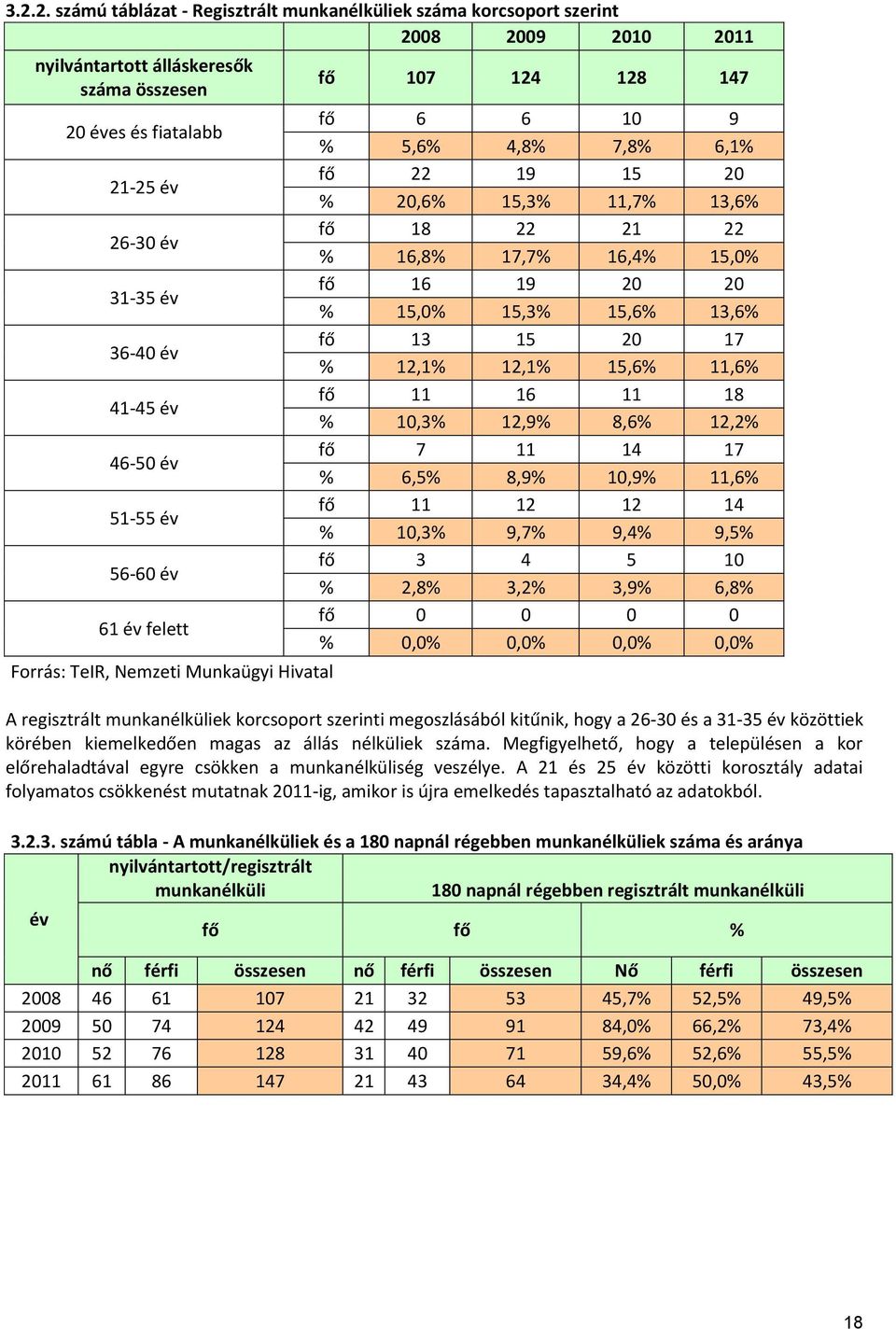 16,8% 17,7% 16,4% 15,0% fő 16 19 20 20 % 15,0% 15,3% 15,6% 13,6% fő 13 15 20 17 % 12,1% 12,1% 15,6% 11,6% fő 11 16 11 18 % 10,3% 12,9% 8,6% 12,2% fő 7 11 14 17 % 6,5% 8,9% 10,9% 11,6% fő 11 12 12 14