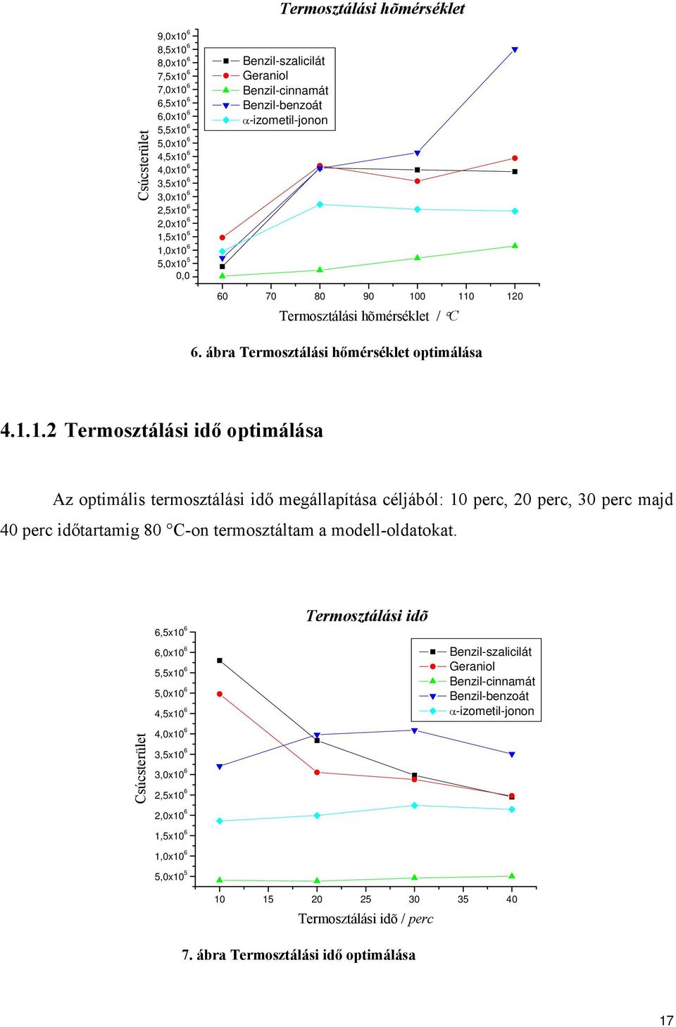0 110 120 Termosztálási hõmérséklet / C 6. ábra Termosztálási hőmérséklet optimálása 4.1.1.2 Termosztálási idő optimálása Az optimális termosztálási idő megállapítása céljából: 10 perc, 20 perc, 30 perc majd 40 perc időtartamig 80 C-on termosztáltam a modell-oldatokat.