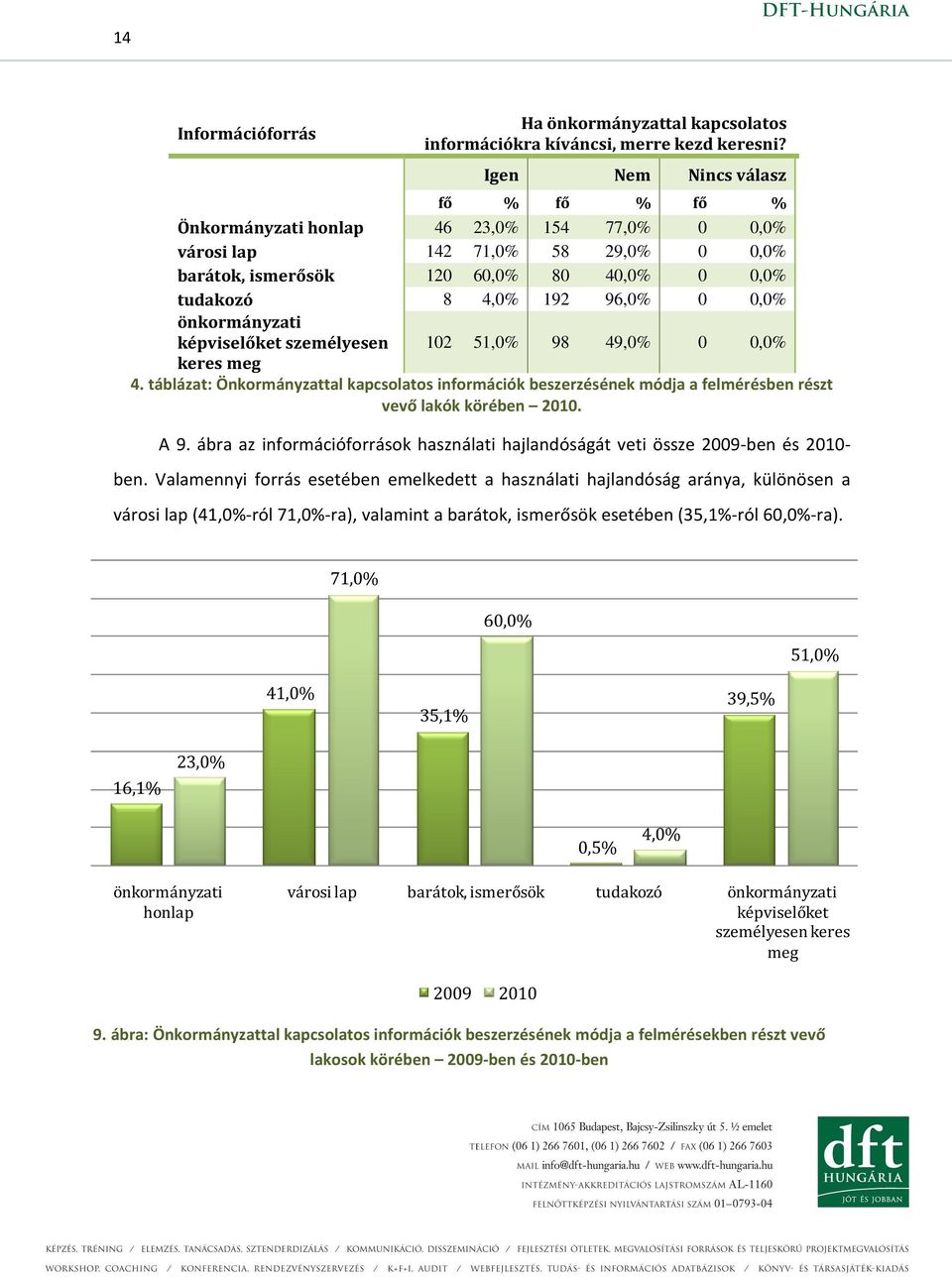 önkormányzati képviselőket személyesen 102 51,0% 98 49,0% 0 0,0% keres meg 4. táblázat: Önkormányzattal kapcsolatos információk beszerzésének módja a felmérésben részt vevő lakók körében 2010. A 9.