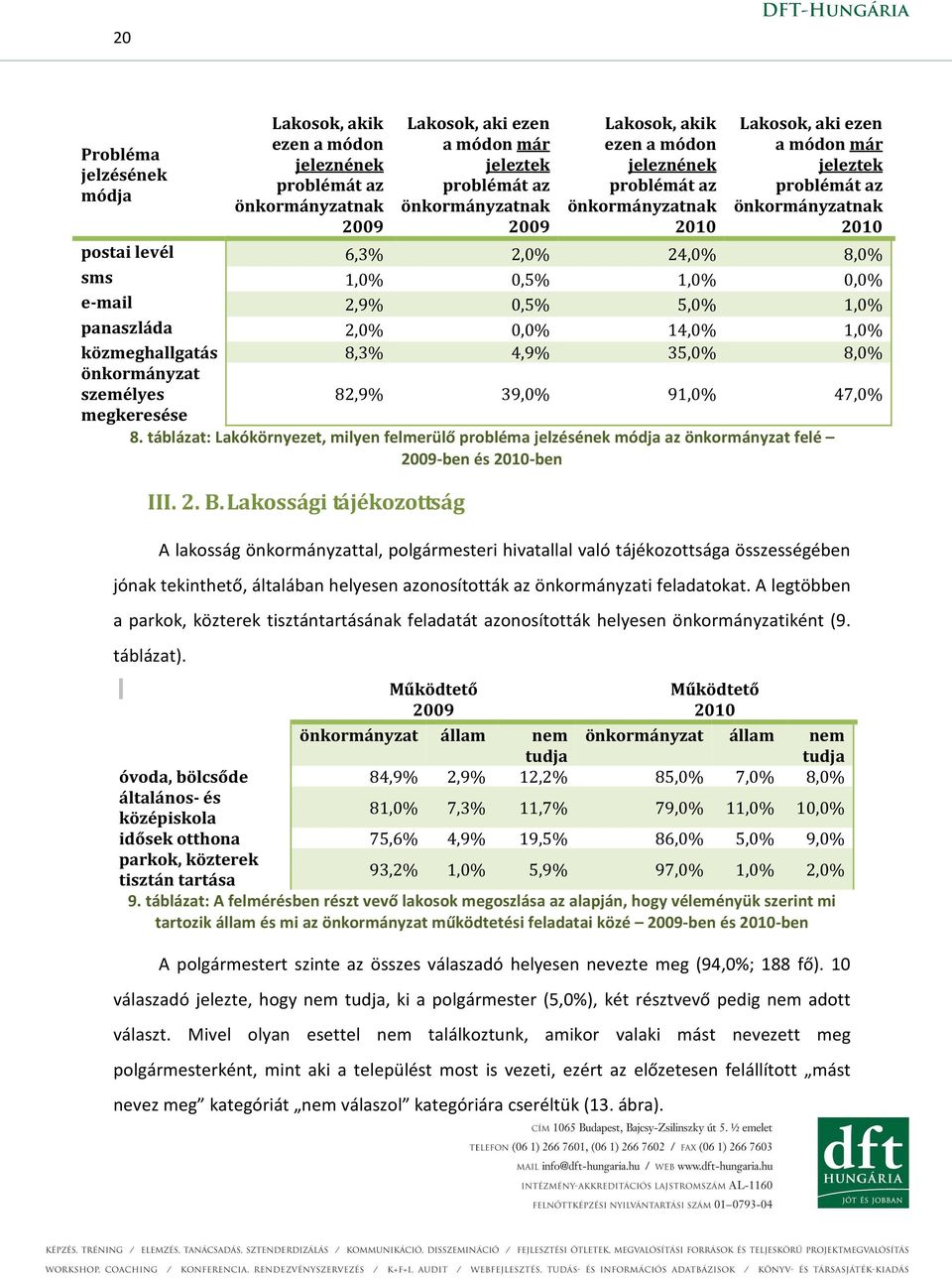 5,0% 1,0% panaszláda 2,0% 0,0% 14,0% 1,0% közmeghallgatás 8,3% 4,9% 35,0% 8,0% önkormányzat személyes 82,9% 39,0% 91,0% 47,0% megkeresése 8.